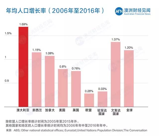 【人口变化】澳洲人口结构变化“双刃剑”，风险与投资机遇共存