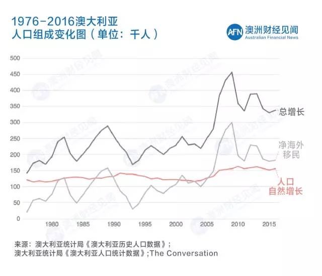 【人口变化】澳洲人口结构变化“双刃剑”，风险与投资机遇共存