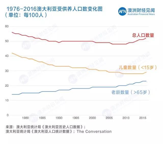 【人口变化】澳洲人口结构变化“双刃剑”，风险与投资机遇共存
