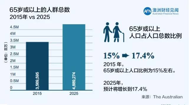 【人口变化】澳洲人口结构变化“双刃剑”，风险与投资机遇共存