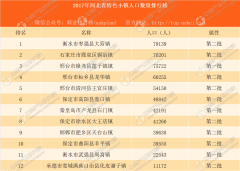 2017年河北省特色小镇人口数量排行榜