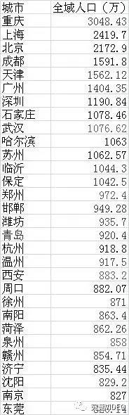 中国城市人口排名，你的老家排第几？