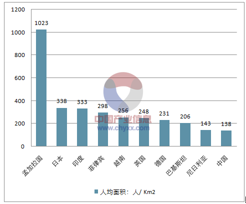 2017世界人口排名、人均国土面积排名、20大人口大国及世界国土面积排名