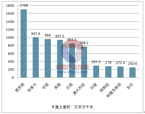 2017世界人口排名、人均国土面积排名、20大人口大国及世界国土面积排名