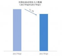 最新城市人口吸引力排行榜出炉：成都