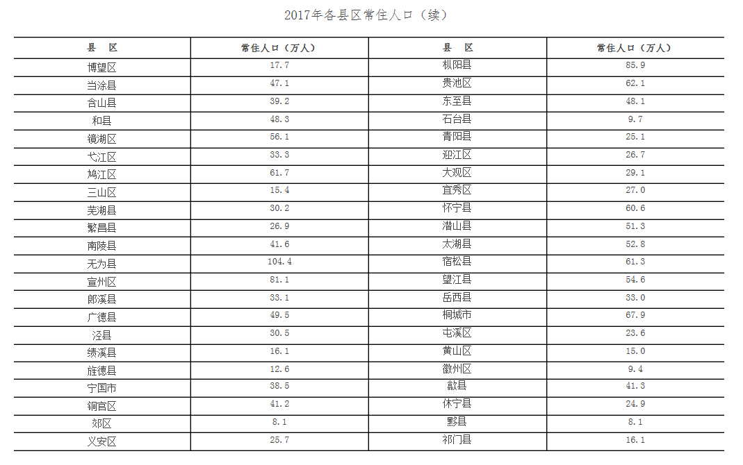 2017年安徽省人口统计 安徽各市各区县人口数量