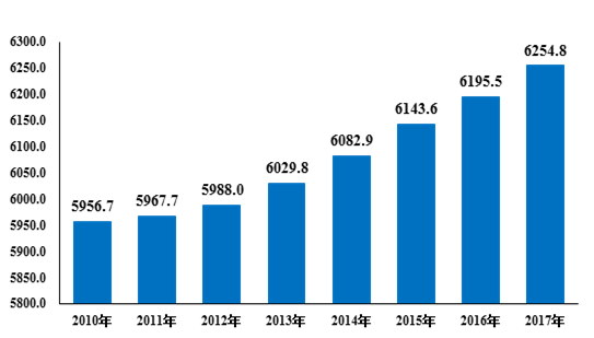 2017年安徽省人口统计 安徽各市各区县人口数量