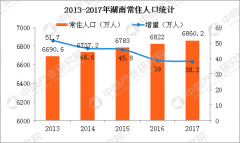  2017年湖南人口大数据分析：常住人口增加38万 出生人口减少多少？