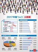 2018厦门常住人口突破400万