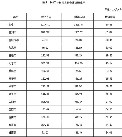2017-2018甘肃省常住人口数量排名