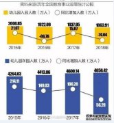 中国一年增加1万所幼儿园 幼儿园入学