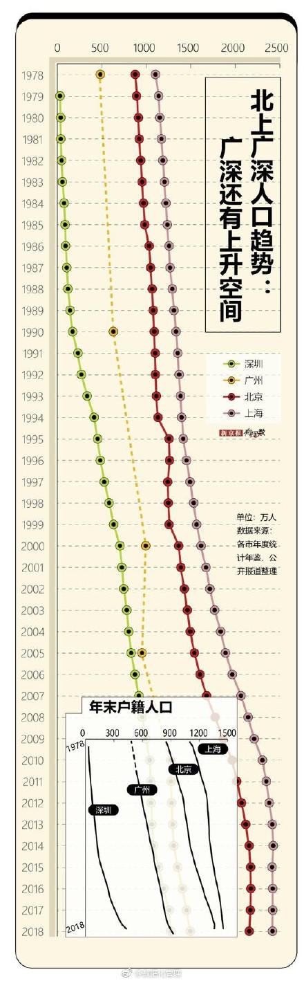 北上广深规划人口增长空间不足1000万