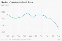 韩国2018年生育率跌破1 创历史新低