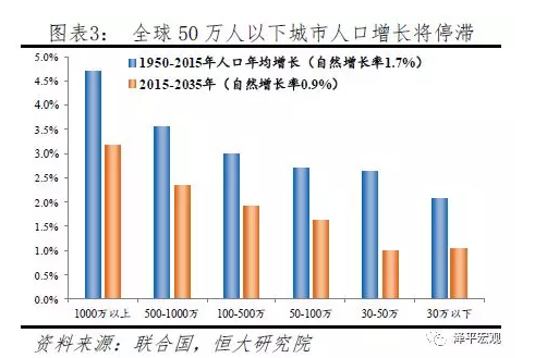 中国人口大迁移 未来2亿新增城镇人口去向何方？