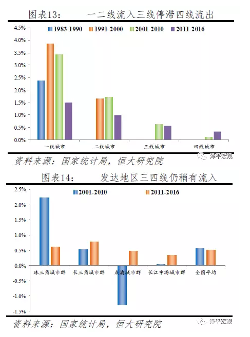 中国人口大迁移 未来2亿新增城镇人口去向何方？