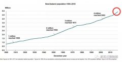 新西兰人口今年有望追上南昌 达到5