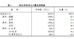 内蒙古统计公报：2018年常住人口增加