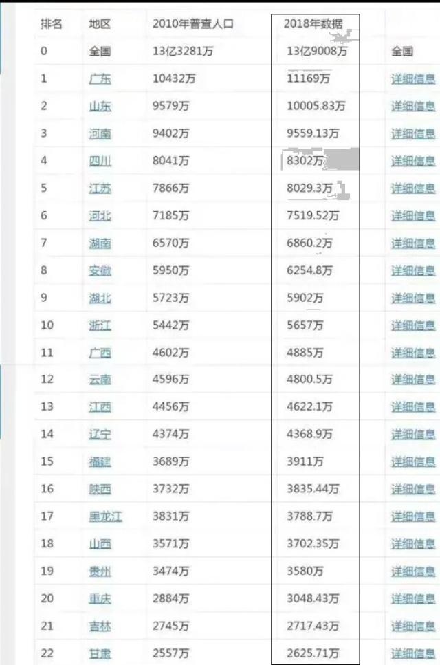 最新全国31省市人口数量统计