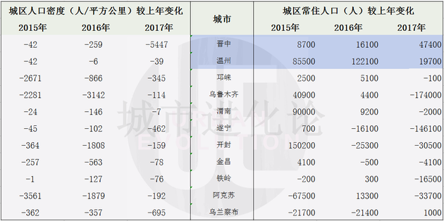 东北三省人口密度连续三年下降