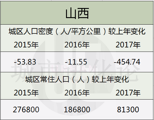 东北三省人口密度连续三年下降