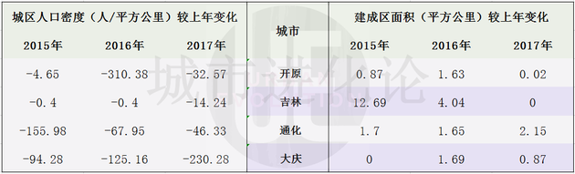 东北三省人口密度连续三年下降