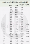 东北三省人口密度连续三年下降