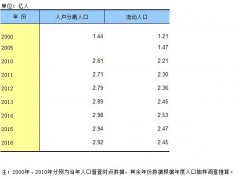 2000-2016年全国流动人口数据