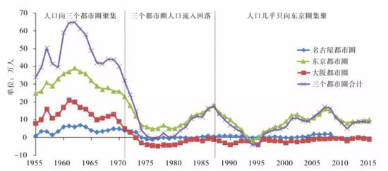 日本出大招缓解人口问题：离开东京就给你300万