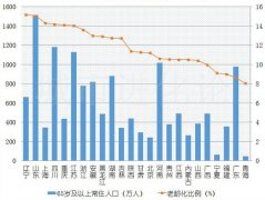 人口结构拐点已至，六省市迈入深度老