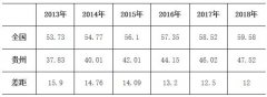 贵州省常住人口城镇化率增幅连续五年居全国前列