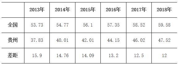 贵州省常住人口城镇化率增幅连续五年居全国前列