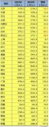 2018年中国大陆各省市区常住人口数据
