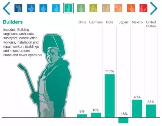 2030年全球大概有3.75亿人口将面临重新就业 中国占1亿