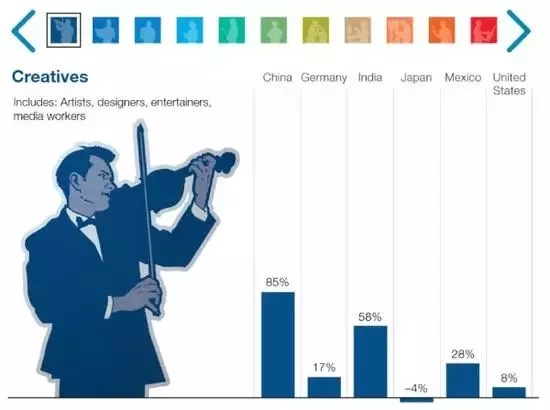 2030年全球大概有3.75亿人口将面临重新就业 中国占1亿