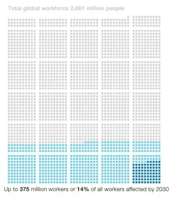 2030年全球大概有3.75亿人口将面临重新就业 中国占1亿