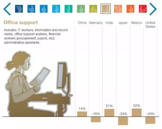 2030年全球大概有3.75亿人口将面临重新就业 中国占1亿