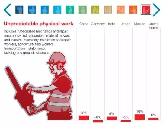 2030年全球大概有3.75亿人口将面临重新就业 中国占1亿