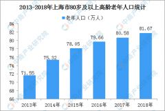 上海市人口预期寿命达83.63岁 高龄老年