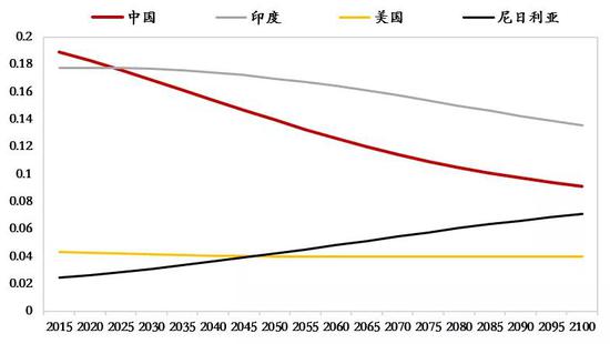 长达数千年的人口增长趋势即将终结