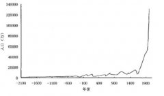长达数千年的人口增长趋势即将终结