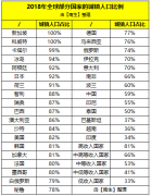 城镇人口比例：日本92%、巴西87%、美国