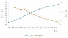 世界人口增速放缓，区域间差异明显