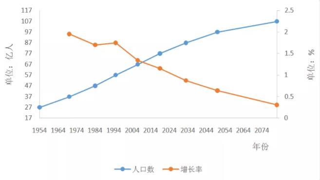 世界人口增速放缓，区域间差异明显