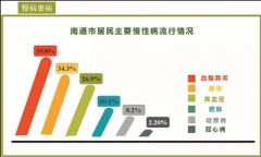 南通人口老化率为21.52%