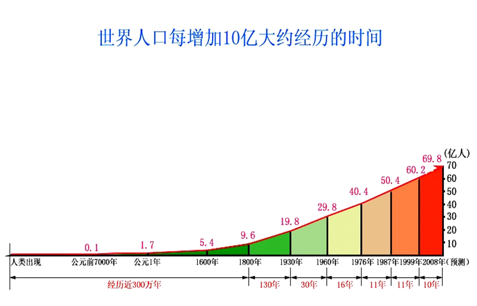 人类从诞生到10亿人口用了300万年 现在约10年时间就能增加10亿
