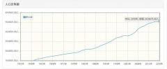 新加坡历年人口数量-新加坡1959至201