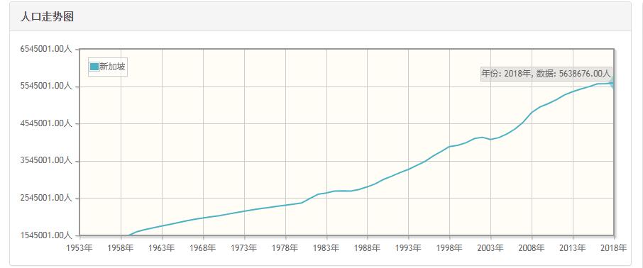 新加坡历年人口数量-新加坡1959至2018年每年人口数量