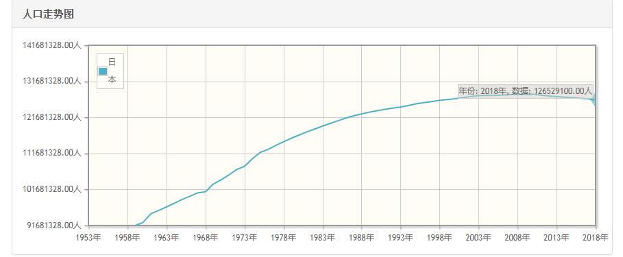 日本历年人口数量-日本1959至2018年每年人口数量