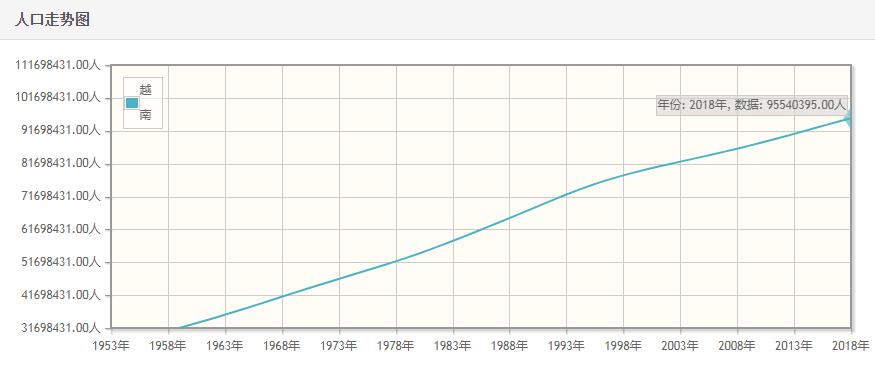 越南历年人口数量-越南1959至2018年每年人口