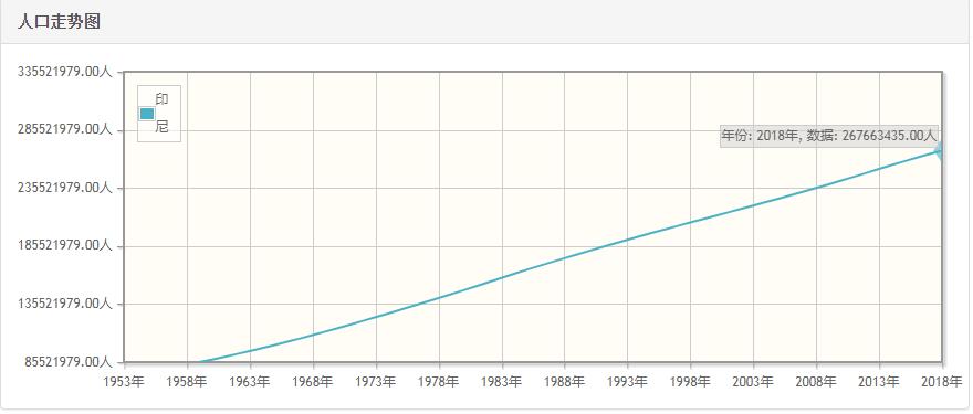 印尼历年人口数量-印尼1959至2018年每年人口数量